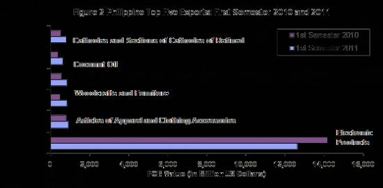 Picture of Philippines Top 10 Products Exports 2011