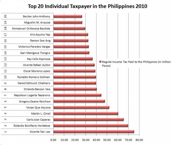 Picture of Top 20 Individual Taxpayers in the Philippines Year 2010