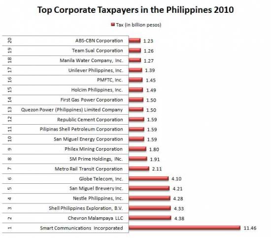 Picture of Top Corporate Taxpayers in the Philippines