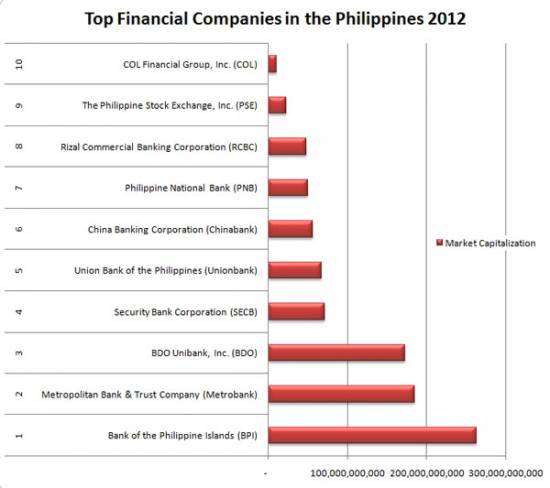 Picture of Top 10 Financial Companies in the Philippines 2014
