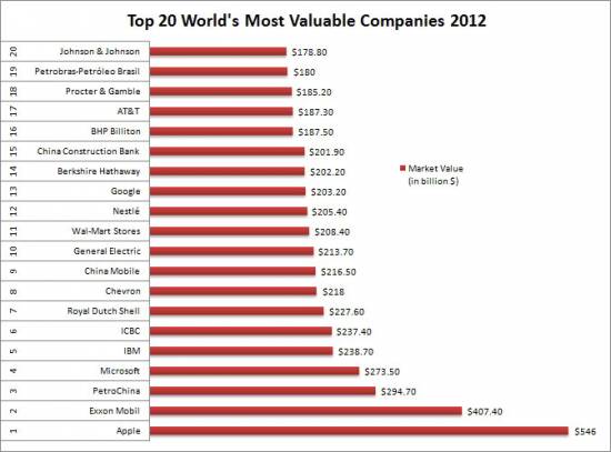 Picture of Top 20 World's Most Valuable Companies 2012