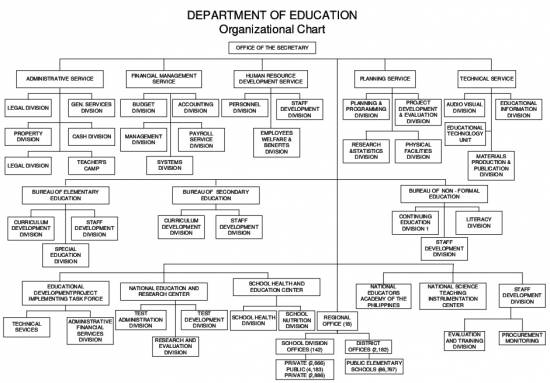Picture of Organizational Structure Chart of DepEd