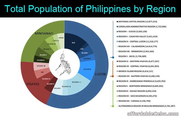 Total Population of Philippines by Region